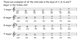 In music, an interval is the measure of distance between two notes. Aural Masterclass Part 1 Intervals A Piano Teacher Writes