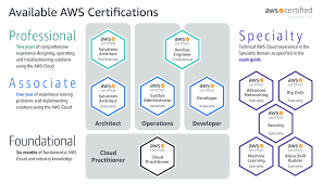 Amazon Web Services Pearson Vue With Images Exam Guide Professional Engineer Exam Solution Architect