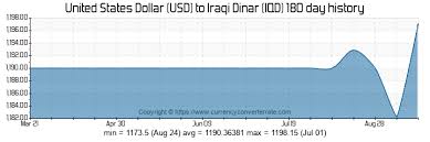 Usd To Iqd Convert United States Dollar To Iraqi Dinar