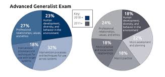 Breaking Down The Changes To The Aswb Exams What Social