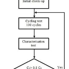 Flow Chart For Cycle Life Ageing Test Download Scientific