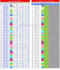 52 Paradigmatic Thailand Lottery Sixline Chart