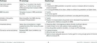 Techniques To Overcome The Blood Brain Barrier Bbb Download Table