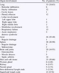 Because it can affect almost any organ, melioidosis can mimic many other diseases; Organ Involvement Of Melioidosis Download Table