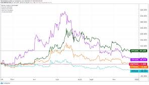 Suivez le cours euro bitcoin (btc/eur) en direct, le graphique et retrouvez les actualités de ces devises avec boursorama. Bitcoin Et Cryptos Bilan 2019 Et Premiere Projection Sur 2020 Cryptonaute