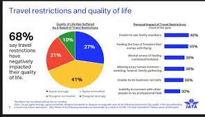 Travel Restrictions And Quelite Of Life Iata In 2021 International Tourism Tourism Life