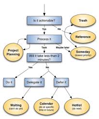 In this post, we'll walk you through the. What Are The Best Tactics For Task Management Quora