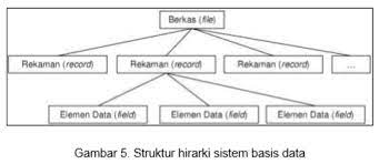 Sistem basis data memiliki beberapa komponen, yaitu;9 1. Struktur Hirarki Basis Data Bukusekolah Net