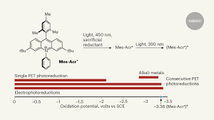 In organic chemistry the best reducing agents are considered those reagents that provide hydrogen (h 2 ) to the reaction. Strong Chemical Reducing Agents Produced By Light