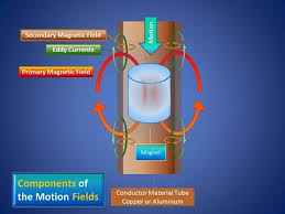 Relate to stories & solve away. Awesome Explanation Of Electricity And Magnetism Youtube