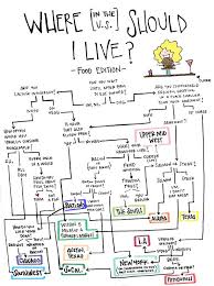 Where Should I Live A Very Food Related Flowchart Funny Flow Charts Flow Chart Funny Charts