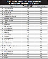 Right at what richm said. Kubota Dealers Outlook For 2018 Rural Lifestyle Dealer