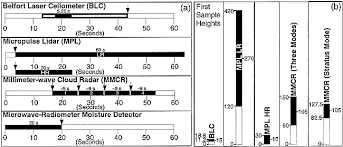 Each of the radar detectors autoanything offers provide alerts for laser, including the latest a laser shifter is one of the most effective means of avoiding police laser speed detection. Objective Determination Of Cloud Heights And Radar Reflectivities Using A Combination Of Active Remote Sensors At The Arm Cart Sites In Journal Of Applied Meteorology And Climatology Volume 39 Issue 5 2000