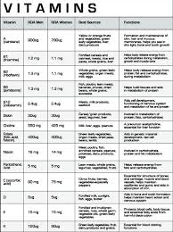 80 Exact Vitamins Functions And Sources Chart