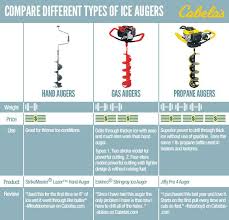 What S The Difference Between Different Types Of Augers Take A Look At This Chart Before You Hit The Ice Ice Fishing Crappie Fishing Ice Fishing Gear