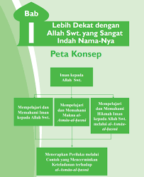 Materi pai kelas 9 bab 6 meraih kesuksesan dengan optimis, ikhtiar, dan tawakal materi pai kelas 8 bab 7 rendah hati, hemat, dan sederhana membuat hidup lebih mulia Materi Pai Dan Bp Smp Mts Kelas 7 Semester Ganjil Kurikulum 2013 Didno76 Com