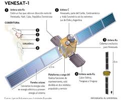 La historia de los satélites de argentina comienza en 1990 con el lusat i, el primer satélite argentino, que fue un proyecto de radioaficionados. El Satelite Venezolano Simon Bolivar Entra En Orbita Engadget
