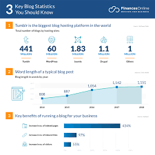 87 Critical Blog Statistics: 2021/2022 Usage, Readership & Marketing Data -  Financesonline.com