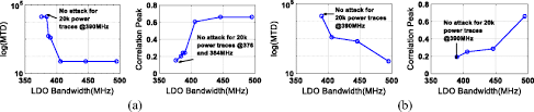 Use our ldo regulator parametric search tools to find the right ldo linear. Power Attack Feasibility Mtd With Respect To Aldo Bandwidth And Download Scientific Diagram