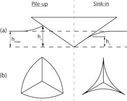 The idea for this resource woke me up from my sleep at about 4am the other i planned to allow 10 minutes for students to ask questions & make progress on the triangle pile up. The Effects Of Pile Up Viscoelasticity And Hydrostatic Stress On Polymer Matrix Nanoindentation Sciencedirect