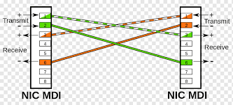 The crossover cable diagram shows the transfer and receive wires are crossed this allows the computers to talk directly to each others. Medium Dependent Interface Ethernet Crossover Cable Wiring Diagram Ethernet Cable Angle Text Rectangle Png Pngwing