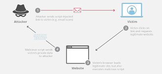 What Is Cross Site Scripting Cloudflare