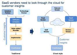It offers online data storage, infrastructure, and application. Looking Through The Cloud