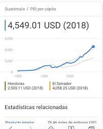 Que aproximadamente el 30% del pib es producido por esa población en la informalidad. Cual Es El Pib Per Capita En Guatemala Por Favor Ayuda Me Urge Brainly Lat