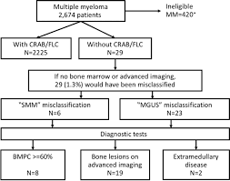 The following tests may be used to diagnose multiple myeloma The Role Of Bone Marrow Biopsy In Patients With Plasma Cell Disorders Should All Patients With A Monoclonal Protein Be Biopsied Blood Cancer Journal
