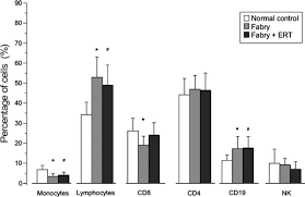 Vezi cuvinte care încep cu degrabă, cuvinte care se termină cu degrabă sau cuvinte care conțin degrabă. Leukocyte Perturbation Associated With Fabry Disease Rozenfeld 2009 Journal Of Inherited Metabolic Disease Wiley Online Library