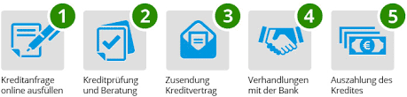Der weg zur richtigen bank. Kredite Fur Selbstandige Und Kredite Fur Freiberufler