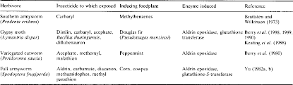 Chemical pesticides are a key part of the armory of pest managers but they have to be used with care because population theory (see, in particular, chapter 14) figure 15.2 pesticide problems amongst cotton pests in the san joaquin valley, california. Pdf Arthropod Pest Resurgence An Overview Of Potential Mechanisms Semantic Scholar