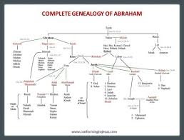 Bible Teachings Genealogy Chart From Noah To The 12