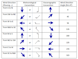 Wind Direction At My Location Displaying Speed And Direction Symbology From U And V Vectors