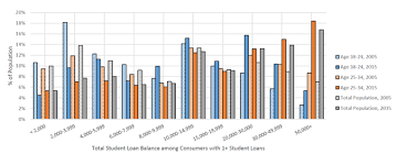 fico research student loan explosion hurts other borrowing