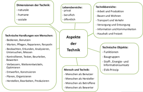 Was für eine intention verfolgen sie nach dem kauf mit ihrem gegenlichtblende wann benutzen? Einfuhrung In Die Technik Flashcards Quizlet