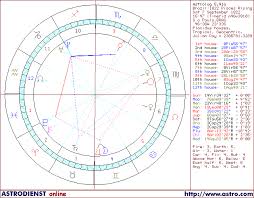 Horoscope Of Brazil 1822 Pisces Rising Chart