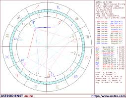 horoscope of brazil 1822 pisces rising chart