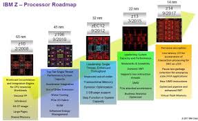 Crazy Idea 542 Port Ibm I To The Mainframe It Jungle