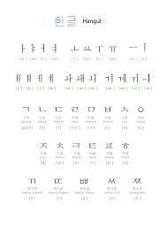 Here is a hangul alphabet chart that will help you learn the pronunciation of the consonants. Korean Alphabet Hangul Interactive Audio Pronunciation Different Character Styles Include Handwriting Mnemotechnics