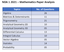 Nda 1 2021 Question Papers Original