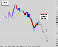 Cad Jpy Showing Signs Of Bearish Continuation Investing Com