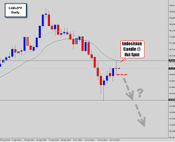 cad jpy showing signs of bearish continuation investing com