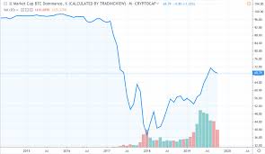 bitcoin btc dominance explained charts history changelly