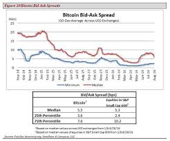 Needham Raises Bitcoin Price Target To 848 Heres Why