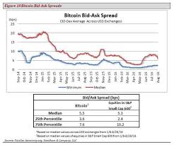 Needham Raises Bitcoin Price Target To 848 Heres Why