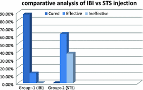 Sotradecol® (sodium tetradecyl) (sotradecol injection) is indicated in the treatment of small uncomplicated varicose veins of the lower extremities that show simple dilation with competent valves. Comparative Analysis Of Intralesional Sclerotherapy With Sodium Tetradecyl Sulfate Versus Bleomycin In The Management Of Low Flow Craniofacial Soft Tissue Vascular Lesions Springerlink