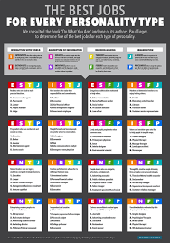 Best Jobs For Every Personality Business Insider Personality Types Myers Briggs Personality Types Psychology