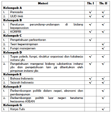 Pelaksanaan ujian kenaikan pangkat, penyesuaian ijasah, ujian dinas tingkat i dan tingkat ii b. Ujian Dinas Dan Ujian Kenaikan Pangkat Penyesuaian Ijazah Bagi Pns