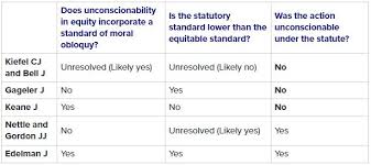 Click to listen to the pronunciation of obloquy. State Of Play Unconscionable Conduct In Financial Services Lexology